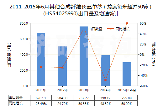 2011-2015年6月其他合成纖維長(zhǎng)絲單紗（捻度每米超過(guò)50轉(zhuǎn)）(HS54025990)出口量及增速統(tǒng)計(jì)